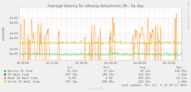 Average latency for /dev/vg-data/munin_lib