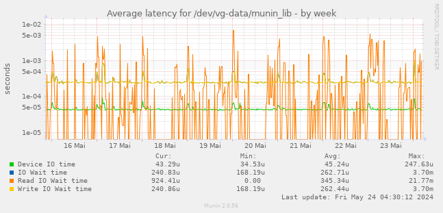 Average latency for /dev/vg-data/munin_lib
