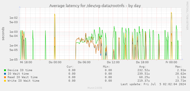 Average latency for /dev/vg-data/rootnfs