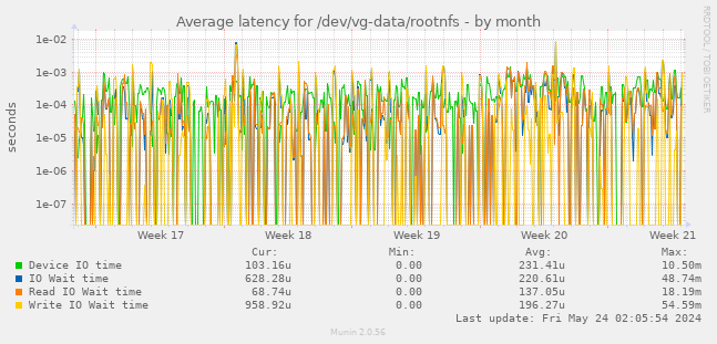 Average latency for /dev/vg-data/rootnfs