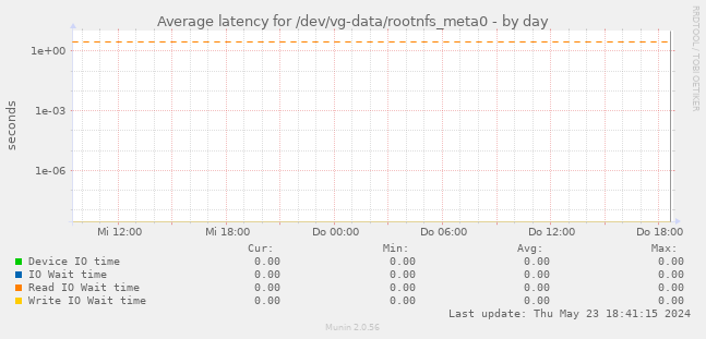 Average latency for /dev/vg-data/rootnfs_meta0