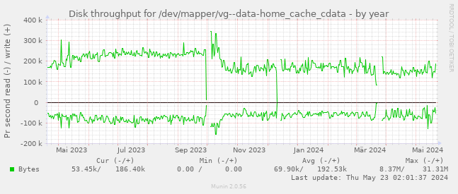Disk throughput for /dev/mapper/vg--data-home_cache_cdata