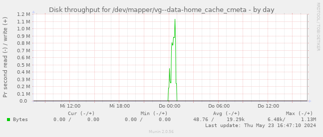 Disk throughput for /dev/mapper/vg--data-home_cache_cmeta