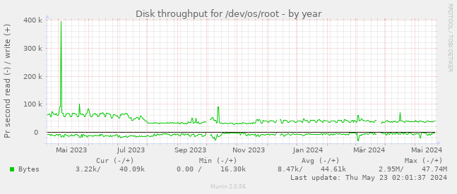 Disk throughput for /dev/os/root