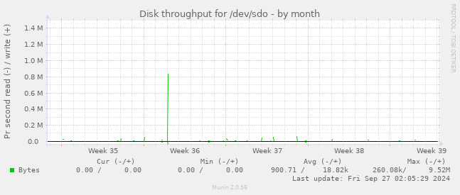 Disk throughput for /dev/sdo