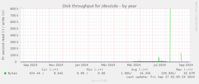 Disk throughput for /dev/sdo