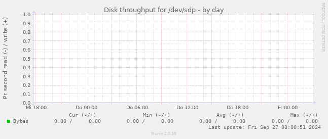 Disk throughput for /dev/sdp