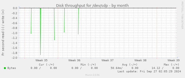 Disk throughput for /dev/sdp