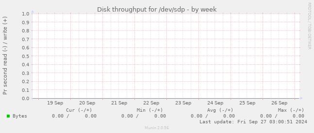 Disk throughput for /dev/sdp