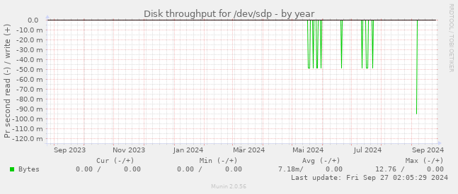 Disk throughput for /dev/sdp