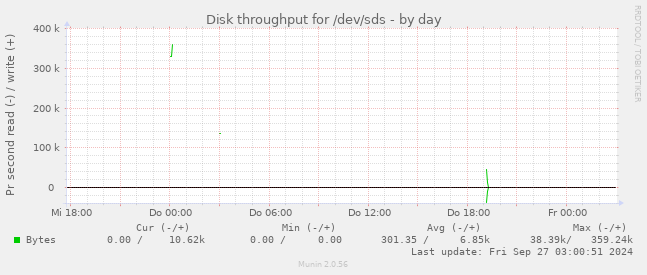 Disk throughput for /dev/sds