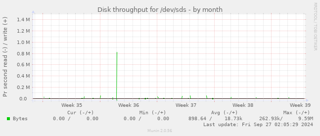 Disk throughput for /dev/sds