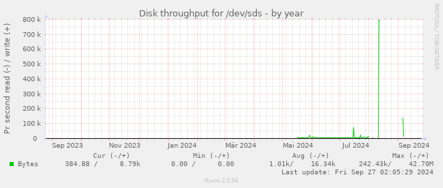 Disk throughput for /dev/sds