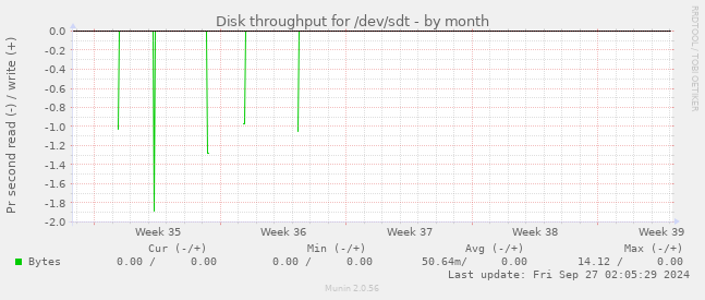 Disk throughput for /dev/sdt