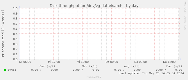 Disk throughput for /dev/vg-data/fsarch