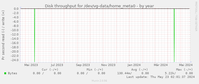 Disk throughput for /dev/vg-data/home_meta0