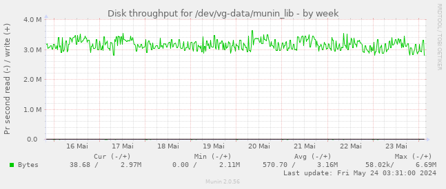 Disk throughput for /dev/vg-data/munin_lib