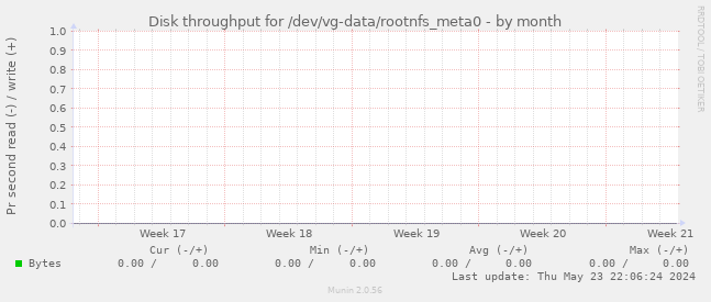 Disk throughput for /dev/vg-data/rootnfs_meta0