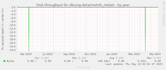 Disk throughput for /dev/vg-data/rootnfs_meta0