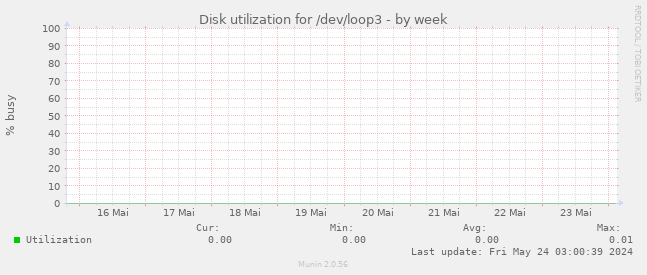 Disk utilization for /dev/loop3