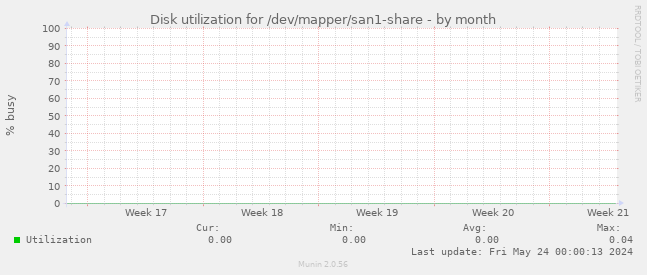 Disk utilization for /dev/mapper/san1-share