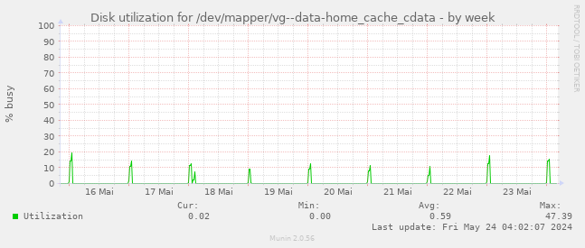 Disk utilization for /dev/mapper/vg--data-home_cache_cdata