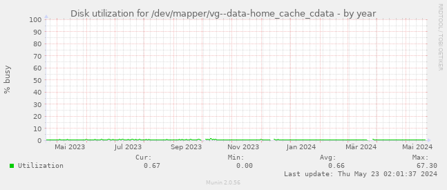Disk utilization for /dev/mapper/vg--data-home_cache_cdata