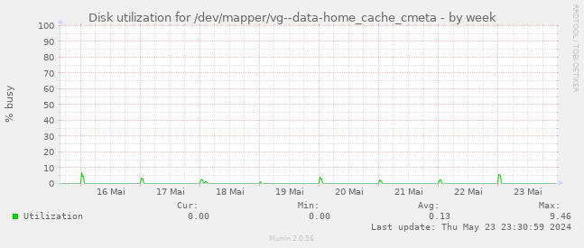 Disk utilization for /dev/mapper/vg--data-home_cache_cmeta
