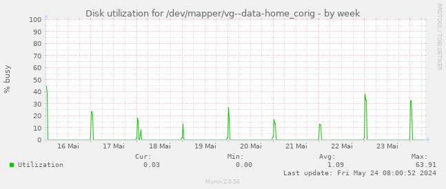 Disk utilization for /dev/mapper/vg--data-home_corig