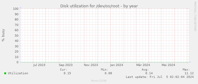 Disk utilization for /dev/os/root