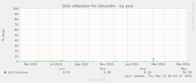 Disk utilization for /dev/sdm