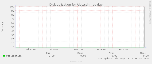 Disk utilization for /dev/sdn