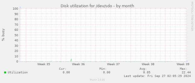 Disk utilization for /dev/sdo