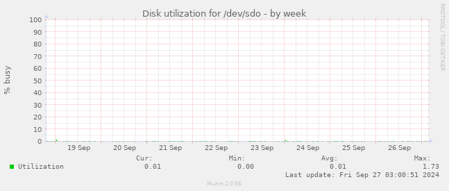 Disk utilization for /dev/sdo