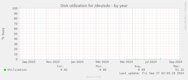 Disk utilization for /dev/sdo