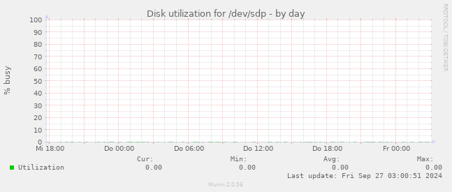 Disk utilization for /dev/sdp