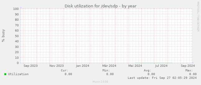 Disk utilization for /dev/sdp