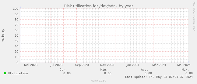 Disk utilization for /dev/sdr