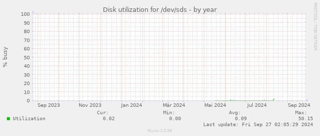 Disk utilization for /dev/sds