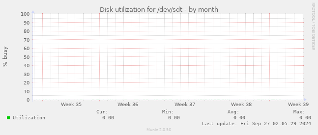 Disk utilization for /dev/sdt