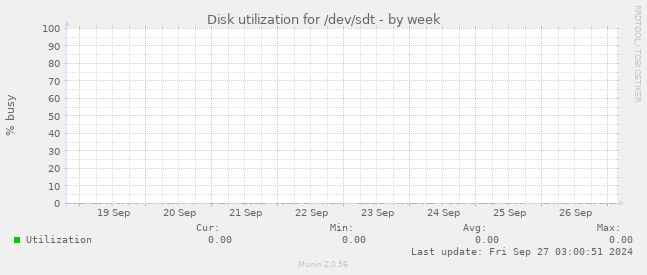 Disk utilization for /dev/sdt