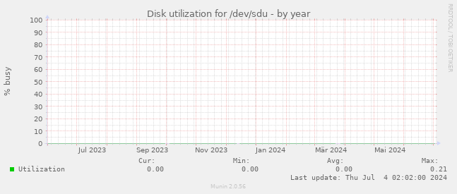 Disk utilization for /dev/sdu