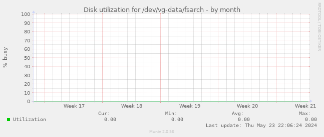 Disk utilization for /dev/vg-data/fsarch