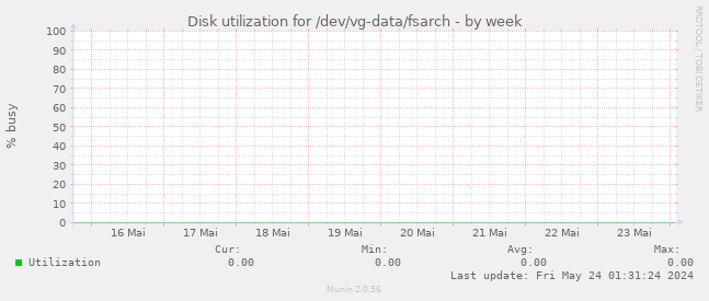 Disk utilization for /dev/vg-data/fsarch