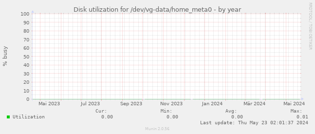 Disk utilization for /dev/vg-data/home_meta0