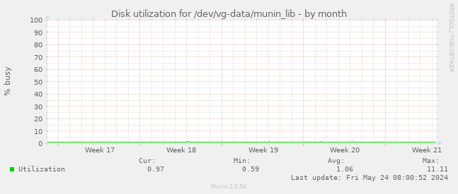 Disk utilization for /dev/vg-data/munin_lib