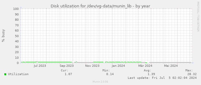 Disk utilization for /dev/vg-data/munin_lib