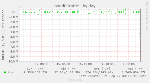 bond0 traffic