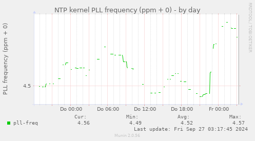 NTP kernel PLL frequency (ppm + 0)