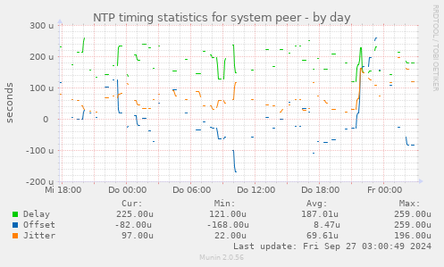 NTP timing statistics for system peer